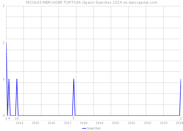 NICOLAS MERCADER TORTOSA (Spain) Searches 2024 