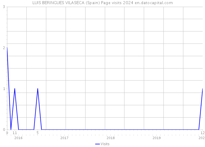 LUIS BERINGUES VILASECA (Spain) Page visits 2024 