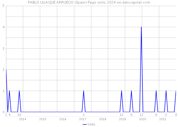 PABLO ULIAQUE ARRUEGO (Spain) Page visits 2024 