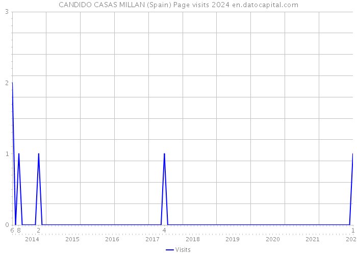 CANDIDO CASAS MILLAN (Spain) Page visits 2024 