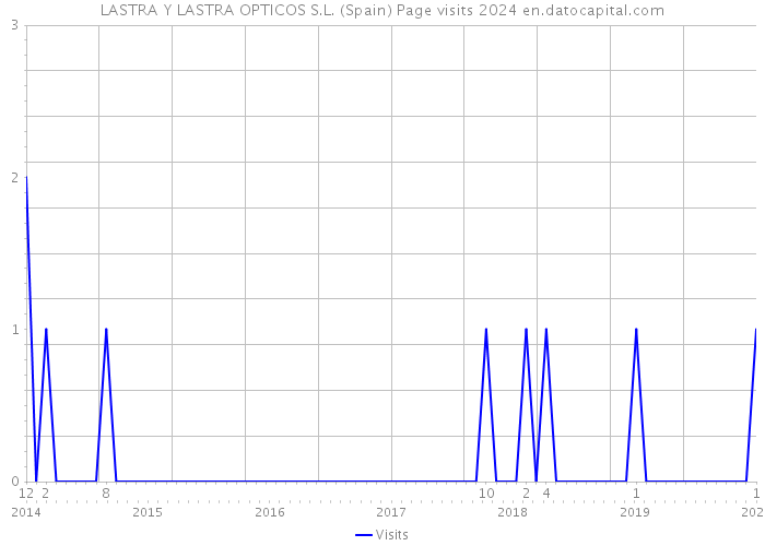 LASTRA Y LASTRA OPTICOS S.L. (Spain) Page visits 2024 