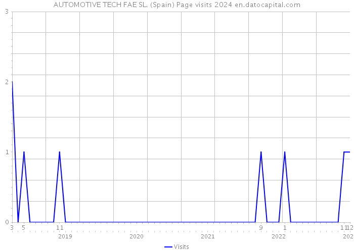AUTOMOTIVE TECH FAE SL. (Spain) Page visits 2024 