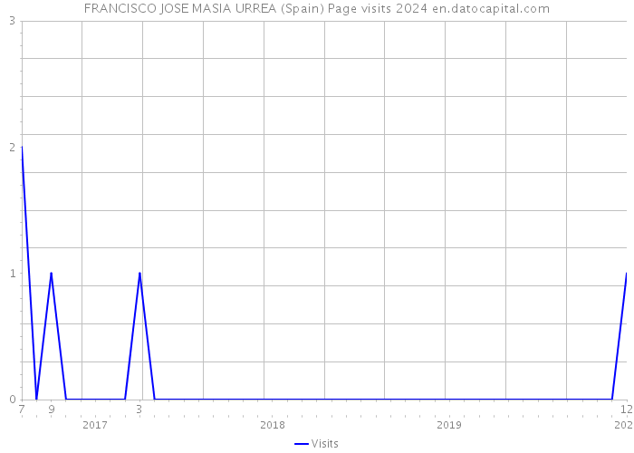 FRANCISCO JOSE MASIA URREA (Spain) Page visits 2024 