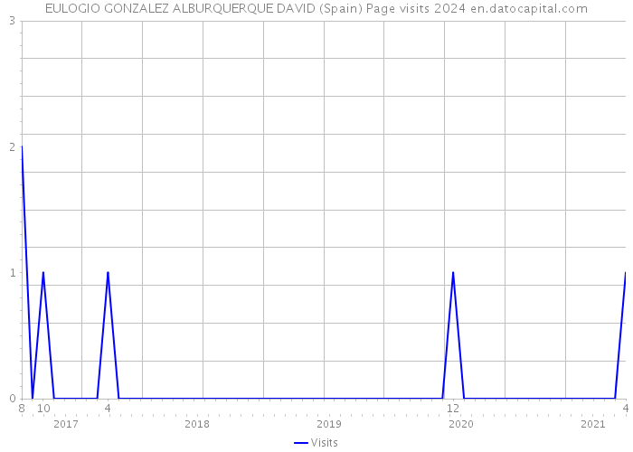 EULOGIO GONZALEZ ALBURQUERQUE DAVID (Spain) Page visits 2024 