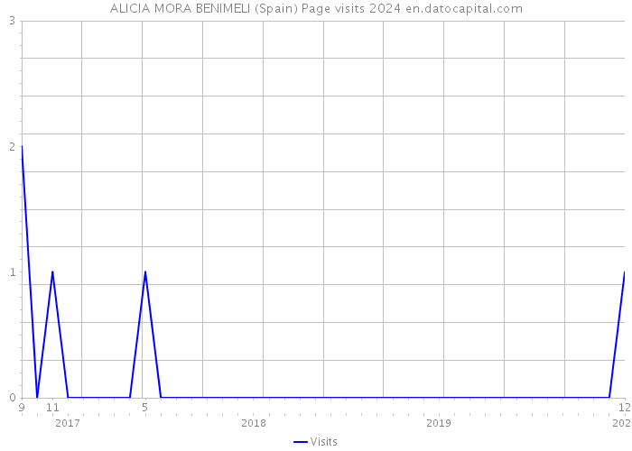 ALICIA MORA BENIMELI (Spain) Page visits 2024 