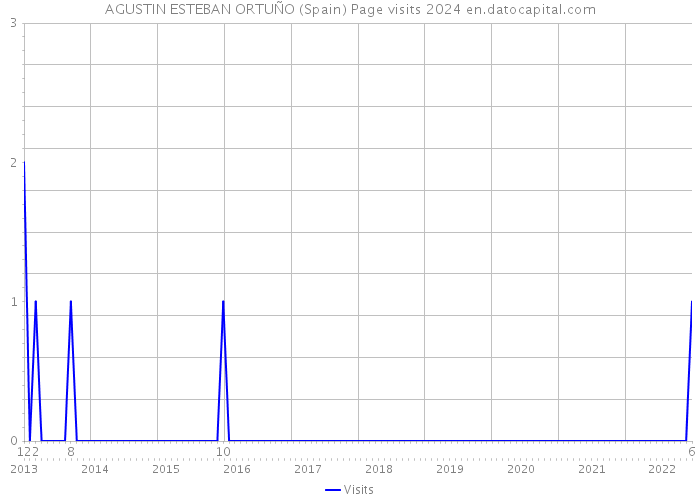 AGUSTIN ESTEBAN ORTUÑO (Spain) Page visits 2024 