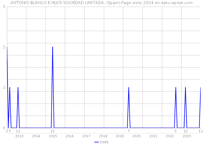 ANTONIO BLANCO E HIJOS SOCIEDAD LIMITADA. (Spain) Page visits 2024 