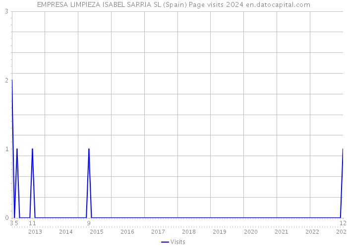 EMPRESA LIMPIEZA ISABEL SARRIA SL (Spain) Page visits 2024 