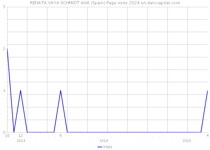 RENATA VAYA SCHMIDT ANA (Spain) Page visits 2024 