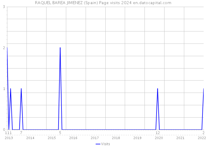 RAQUEL BAREA JIMENEZ (Spain) Page visits 2024 