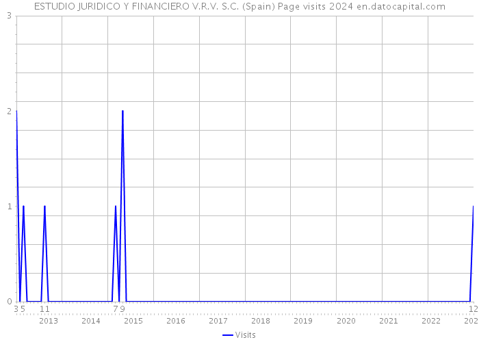 ESTUDIO JURIDICO Y FINANCIERO V.R.V. S.C. (Spain) Page visits 2024 