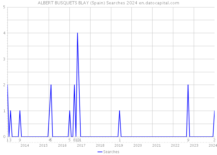 ALBERT BUSQUETS BLAY (Spain) Searches 2024 
