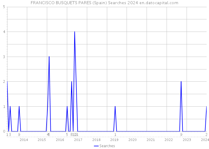 FRANCISCO BUSQUETS PARES (Spain) Searches 2024 