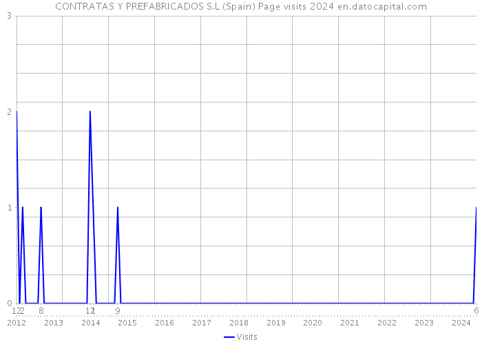 CONTRATAS Y PREFABRICADOS S.L (Spain) Page visits 2024 