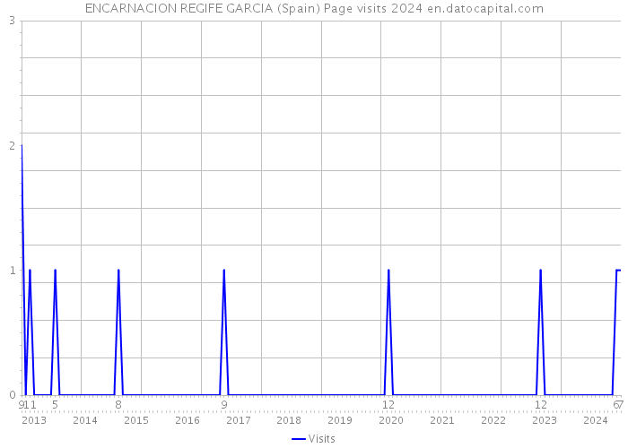ENCARNACION REGIFE GARCIA (Spain) Page visits 2024 