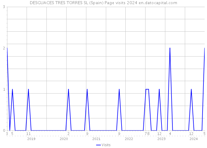 DESGUACES TRES TORRES SL (Spain) Page visits 2024 