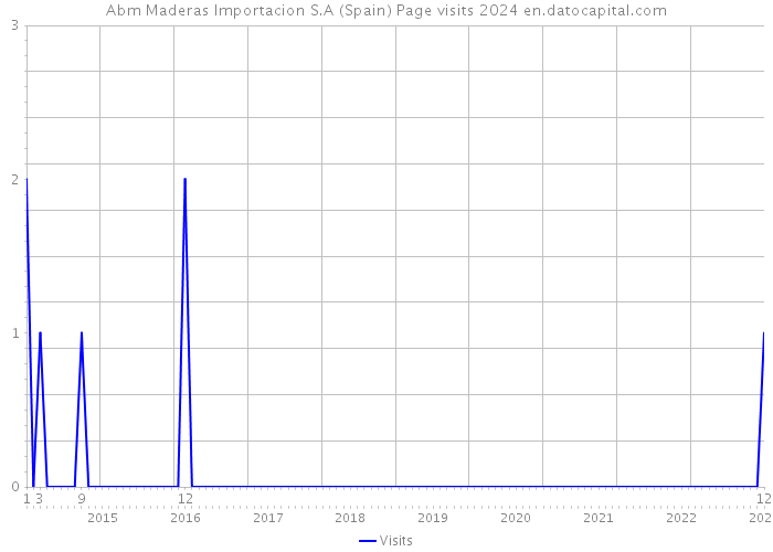 Abm Maderas Importacion S.A (Spain) Page visits 2024 