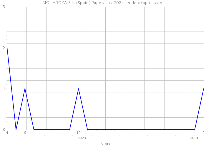 RIO LAROYA S.L. (Spain) Page visits 2024 