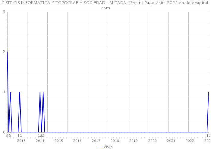 GISIT GIS INFORMATICA Y TOPOGRAFIA SOCIEDAD LIMITADA. (Spain) Page visits 2024 