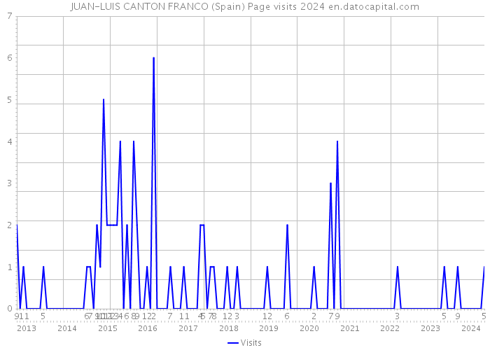 JUAN-LUIS CANTON FRANCO (Spain) Page visits 2024 