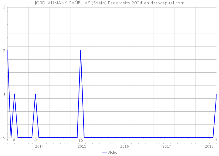 JORDI ALIMANY CAÑELLAS (Spain) Page visits 2024 