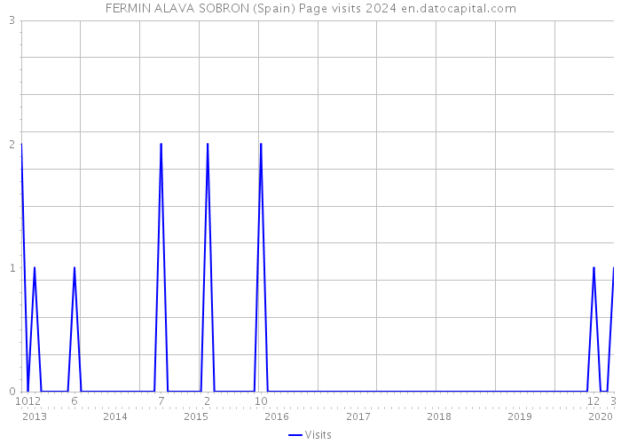 FERMIN ALAVA SOBRON (Spain) Page visits 2024 