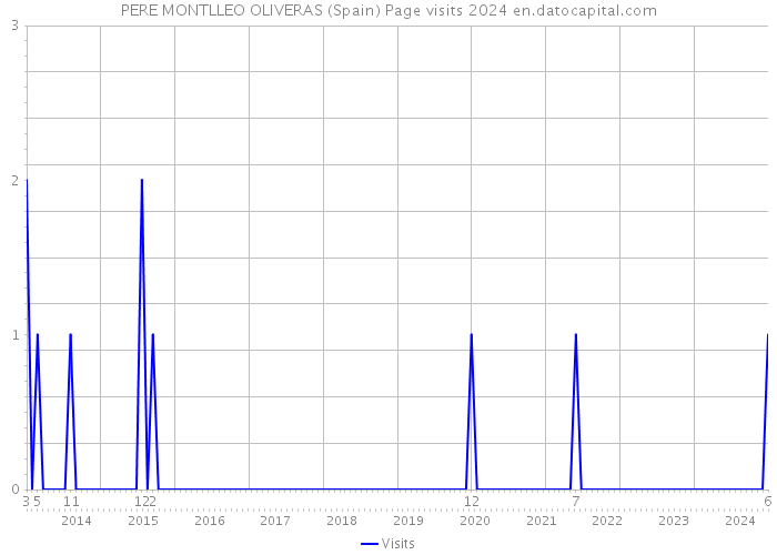 PERE MONTLLEO OLIVERAS (Spain) Page visits 2024 