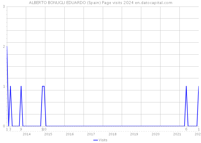 ALBERTO BONUGLI EDUARDO (Spain) Page visits 2024 