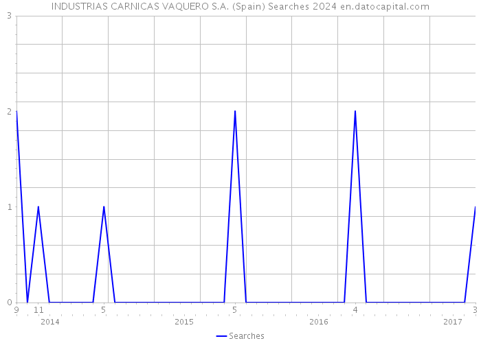 INDUSTRIAS CARNICAS VAQUERO S.A. (Spain) Searches 2024 