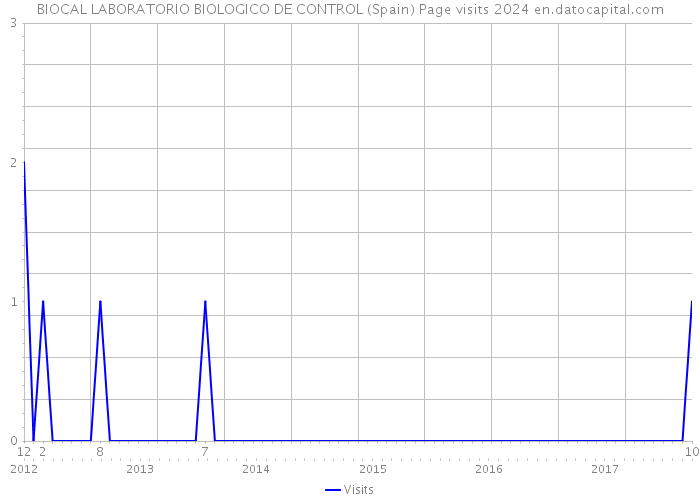 BIOCAL LABORATORIO BIOLOGICO DE CONTROL (Spain) Page visits 2024 