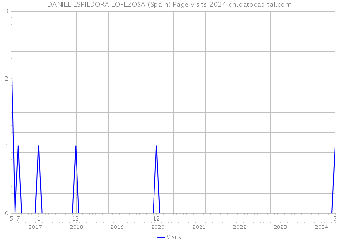 DANIEL ESPILDORA LOPEZOSA (Spain) Page visits 2024 