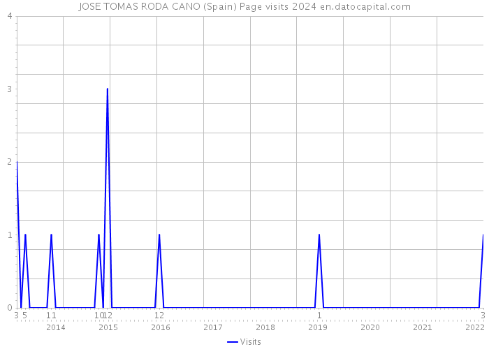 JOSE TOMAS RODA CANO (Spain) Page visits 2024 