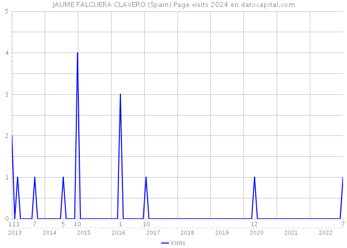 JAUME FALGUERA CLAVERO (Spain) Page visits 2024 