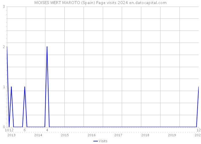 MOISES WERT MAROTO (Spain) Page visits 2024 