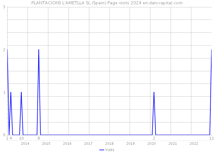 PLANTACIONS L'AMETLLA SL (Spain) Page visits 2024 