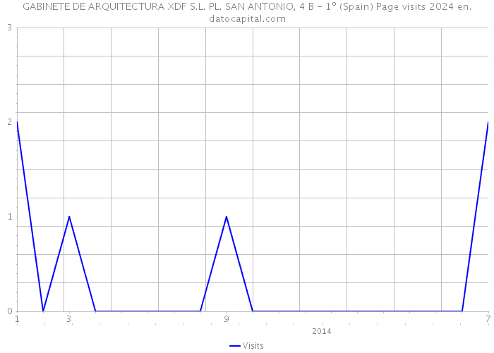 GABINETE DE ARQUITECTURA XDF S.L. PL. SAN ANTONIO, 4 B - 1º (Spain) Page visits 2024 