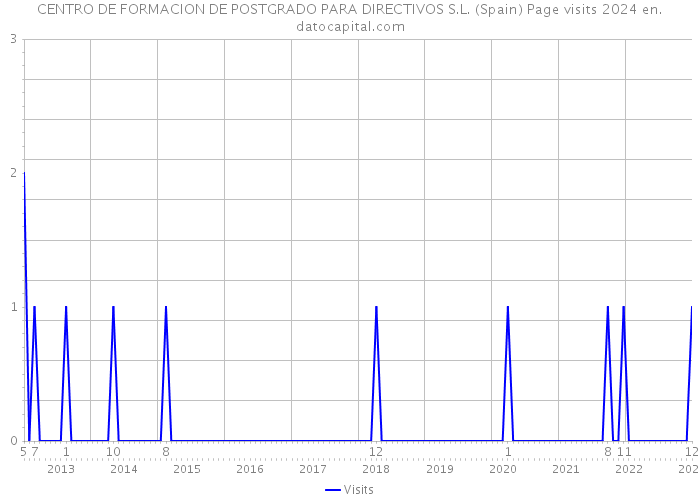 CENTRO DE FORMACION DE POSTGRADO PARA DIRECTIVOS S.L. (Spain) Page visits 2024 
