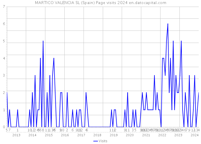 MARTICO VALENCIA SL (Spain) Page visits 2024 