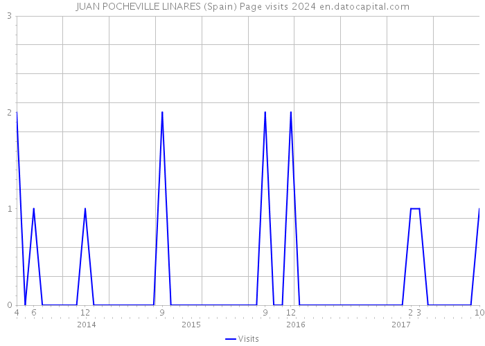JUAN POCHEVILLE LINARES (Spain) Page visits 2024 