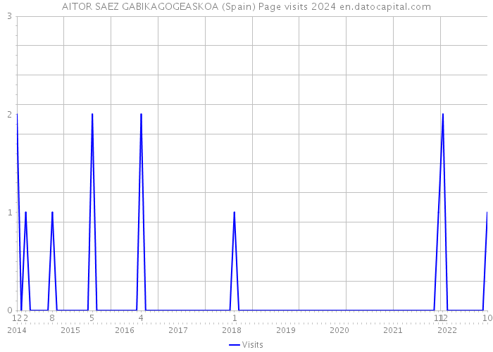 AITOR SAEZ GABIKAGOGEASKOA (Spain) Page visits 2024 