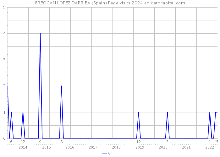 BREOGAN LOPEZ DARRIBA (Spain) Page visits 2024 