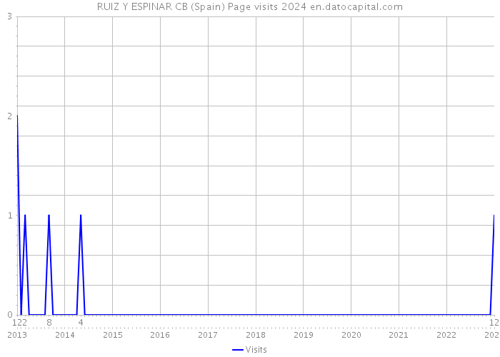 RUIZ Y ESPINAR CB (Spain) Page visits 2024 