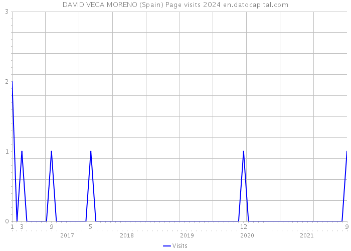 DAVID VEGA MORENO (Spain) Page visits 2024 