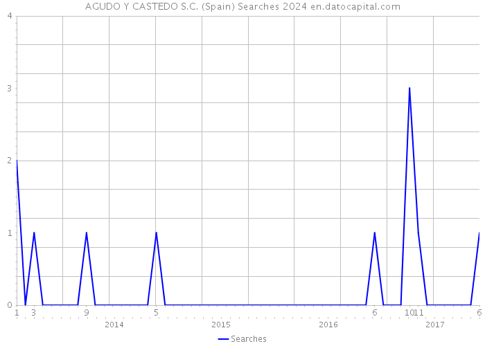 AGUDO Y CASTEDO S.C. (Spain) Searches 2024 