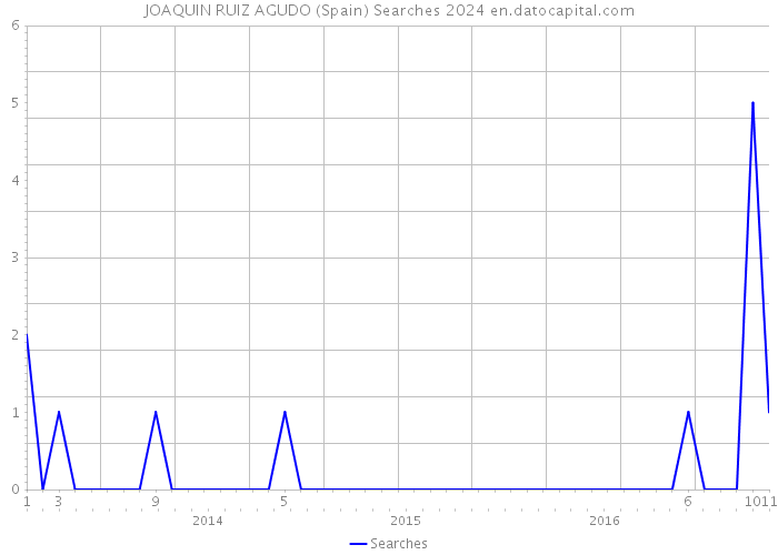 JOAQUIN RUIZ AGUDO (Spain) Searches 2024 