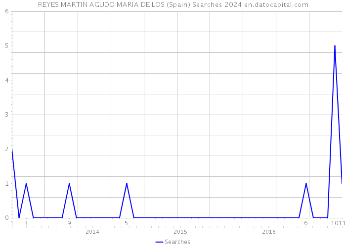 REYES MARTIN AGUDO MARIA DE LOS (Spain) Searches 2024 