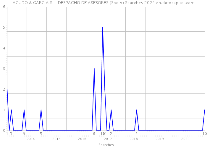 AGUDO & GARCIA S.L. DESPACHO DE ASESORES (Spain) Searches 2024 