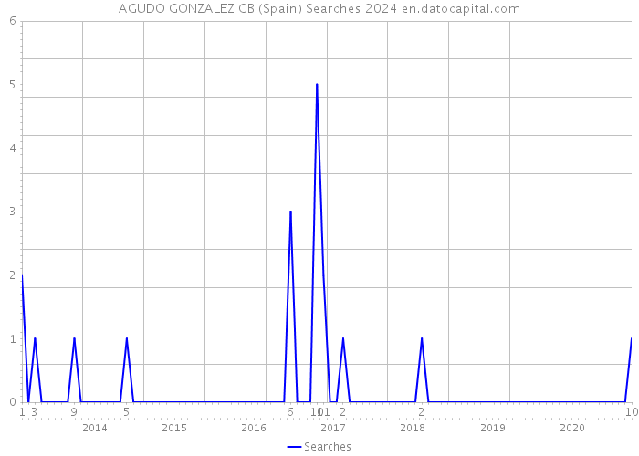 AGUDO GONZALEZ CB (Spain) Searches 2024 