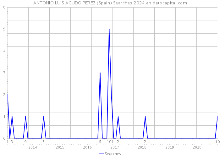 ANTONIO LUIS AGUDO PEREZ (Spain) Searches 2024 