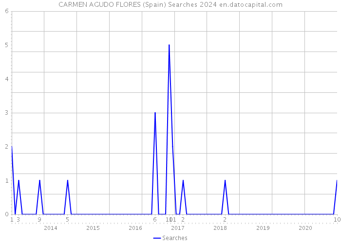 CARMEN AGUDO FLORES (Spain) Searches 2024 